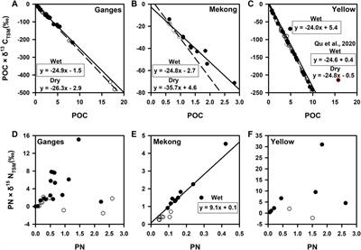 Sources, supply, and seasonality of total suspended matter and associated organic carbon and total nitrogen in three large Asian rivers—Ganges, Mekong, and Yellow